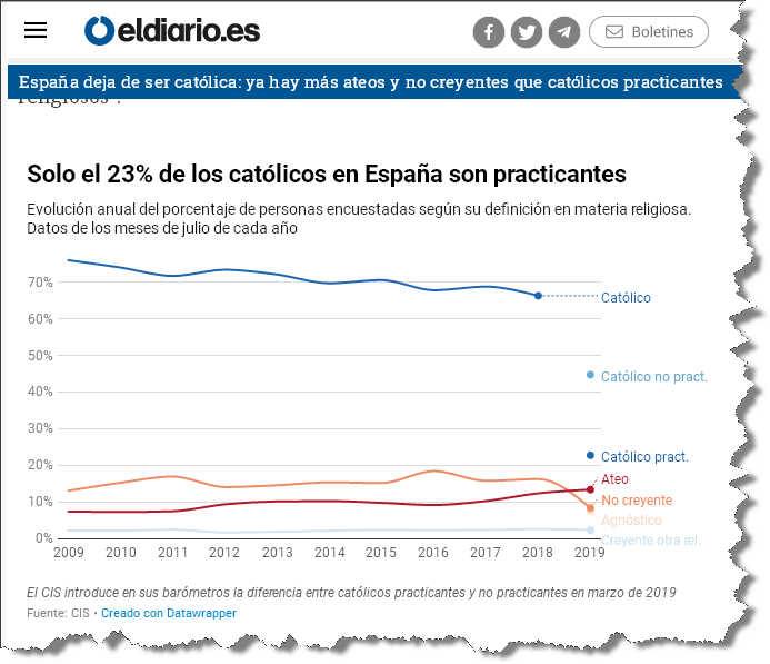 España deja católica